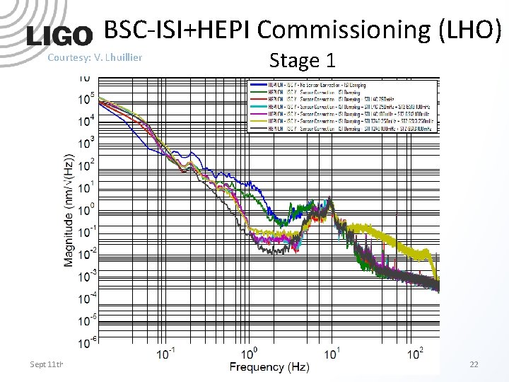 BSC-ISI+HEPI Commissioning (LHO) Courtesy: V. Lhuillier Sept 11 th, 2012 Stage 1 a. LIGO