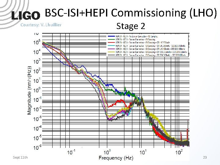 BSC-ISI+HEPI Commissioning (LHO) Courtesy: V. Lhuillier Sept 11 th, 2012 Stage 2 a. LIGO