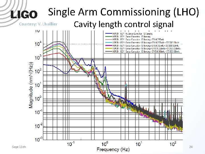 Single Arm Commissioning (LHO) Courtesy: V. Lhuillier Sept 11 th, 2012 Cavity length control
