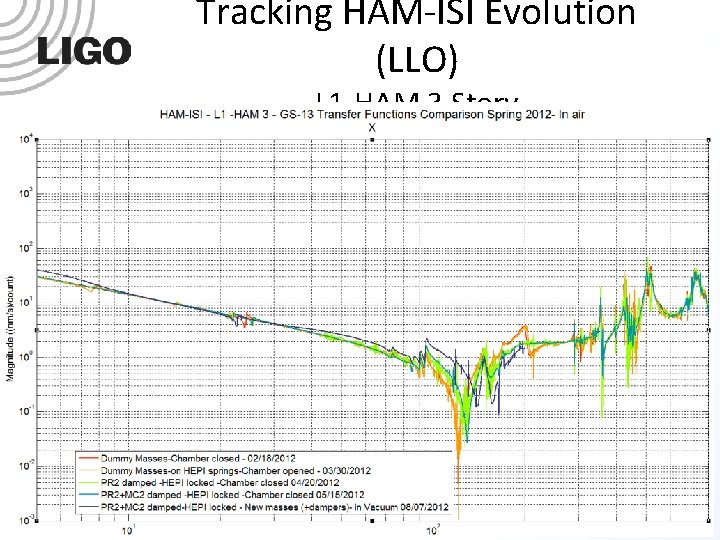 Tracking HAM-ISI Evolution (LLO) L 1 -HAM 3 Story Sept 11 th, 2012 a.