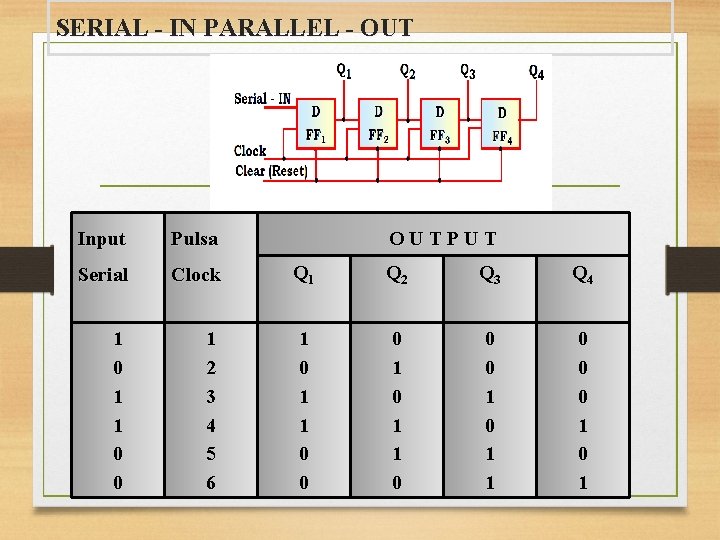 SERIAL - IN PARALLEL - OUT Input Pulsa OUTPUT Serial Clock Q 1 Q