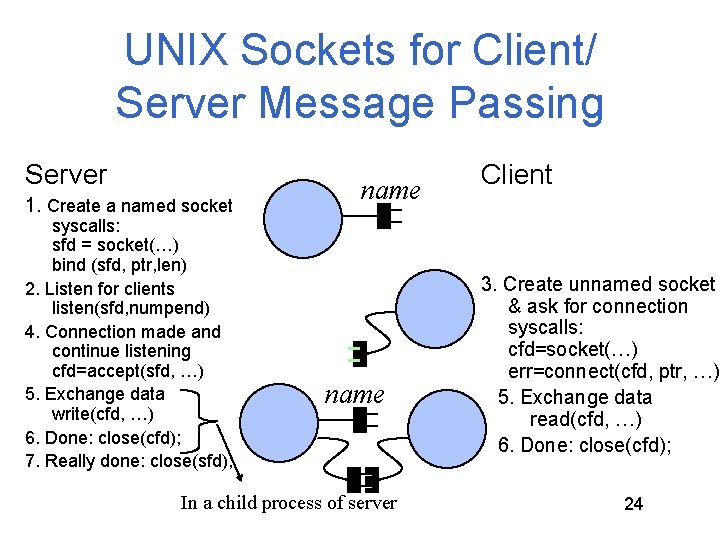 UNIX Sockets for Client/ Server Message Passing Server 1. Create a named socket syscalls: