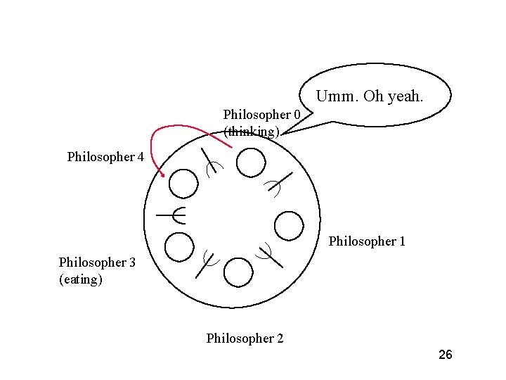 Umm. Oh yeah. Philosopher 0 (thinking) Philosopher 4 Philosopher 1 Philosopher 3 (eating) Philosopher