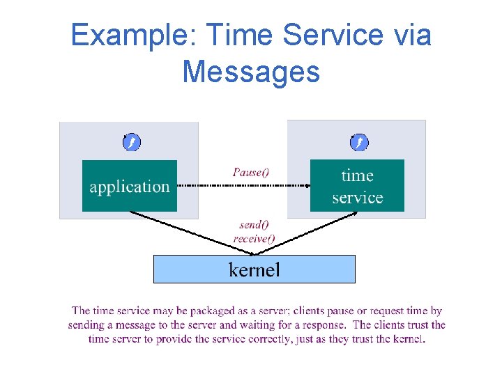 Example: Time Service via Messages 32 