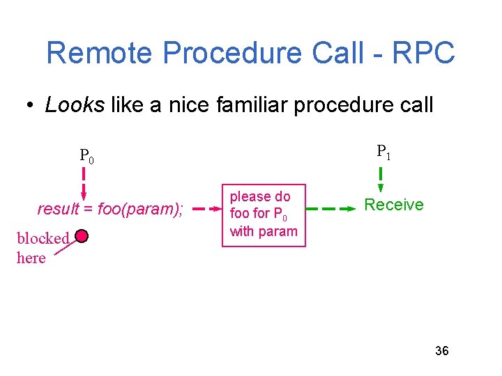 Remote Procedure Call - RPC • Looks like a nice familiar procedure call P