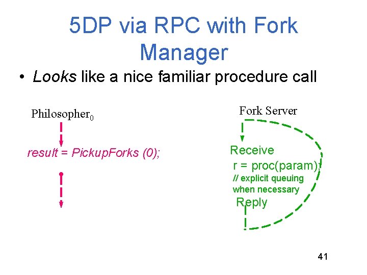 5 DP via RPC with Fork Manager • Looks like a nice familiar procedure