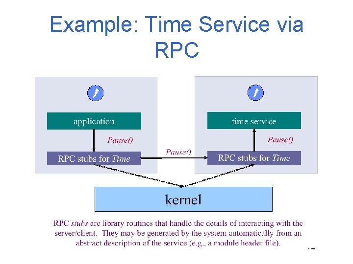 Example: Time Service via RPC 42 
