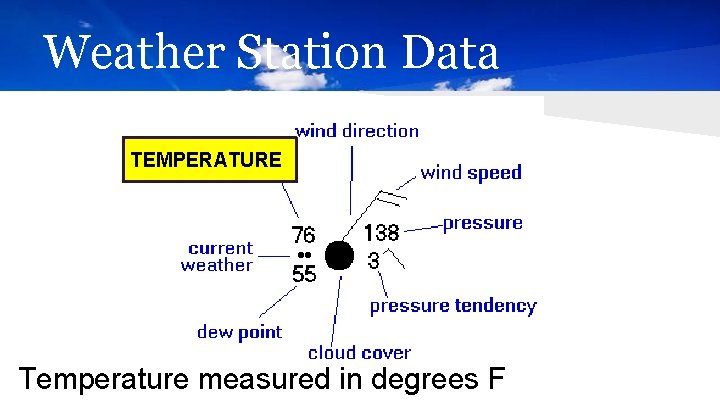 Weather Station Data TEMPERATURE Temperature measured in degrees F 