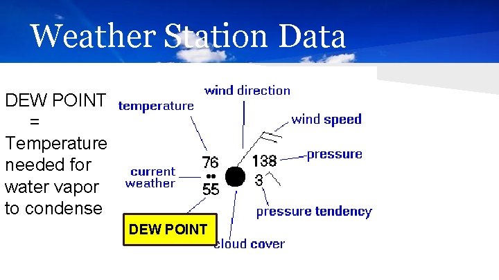 Weather Station Data DEW POINT = Temperature needed for water vapor to condense DEW