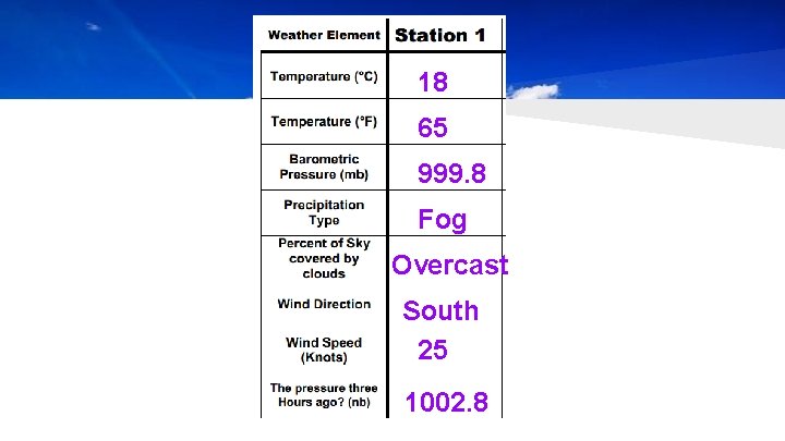 18 65 999. 8 Fog Overcast South 25 1002. 8 
