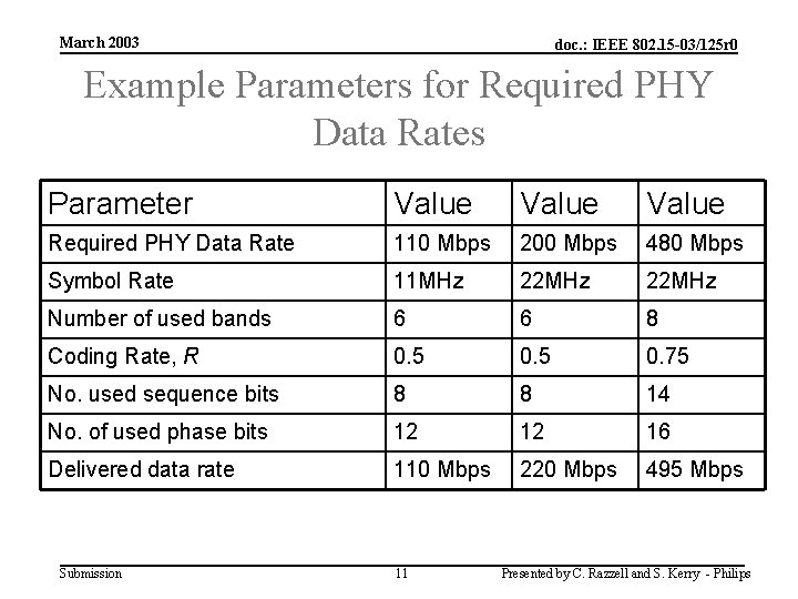 March 2003 doc. : IEEE 802. 15 -03/125 r 0 Example Parameters for Required
