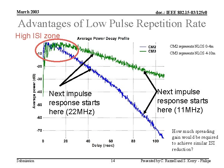 March 2003 doc. : IEEE 802. 15 -03/125 r 0 Advantages of Low Pulse