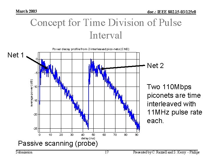 March 2003 doc. : IEEE 802. 15 -03/125 r 0 Concept for Time Division