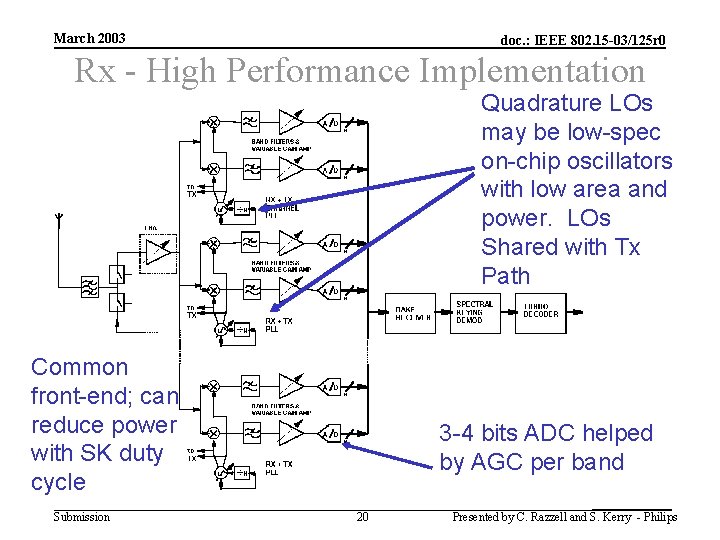 March 2003 doc. : IEEE 802. 15 -03/125 r 0 Rx - High Performance