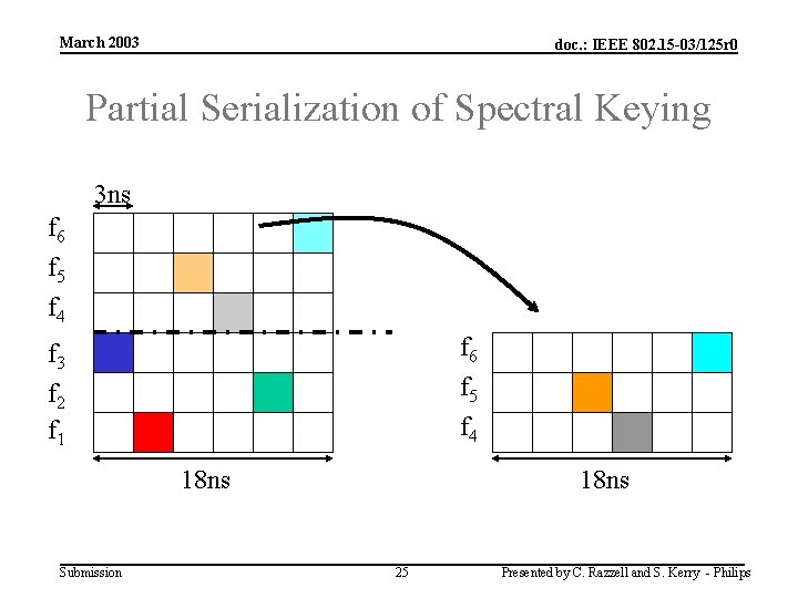 March 2003 doc. : IEEE 802. 15 -03/125 r 0 Partial Serialization of Spectral