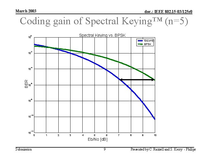 March 2003 doc. : IEEE 802. 15 -03/125 r 0 Coding gain of Spectral