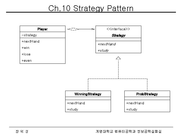 Ch. 10 Strategy Pattern Player <<interface>> -strategy Strategy +next. Hand +win +study +lose +even