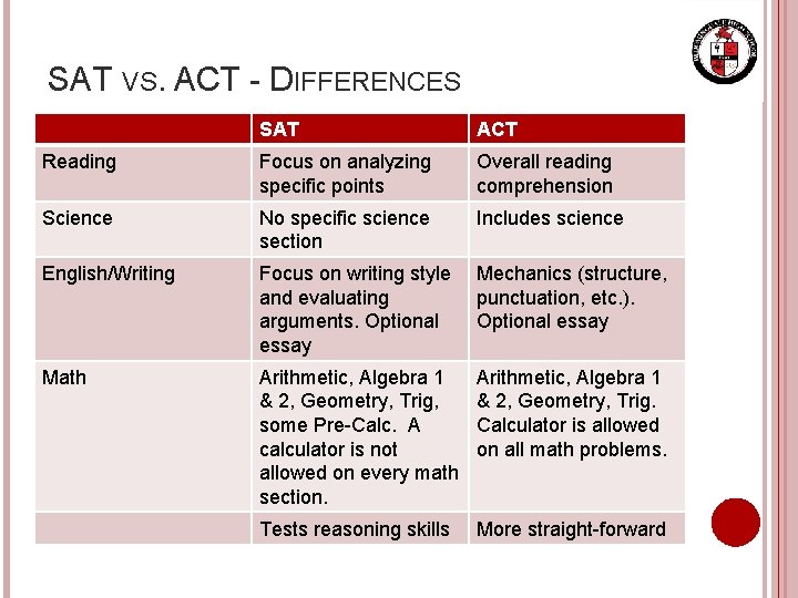 SAT VS. ACT - DIFFERENCES SAT ACT Reading Focus on analyzing specific points Overall