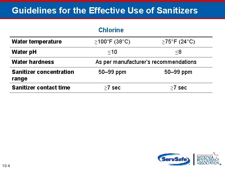 Guidelines for the Effective Use of Sanitizers Chlorine Water temperature Water p. H Water