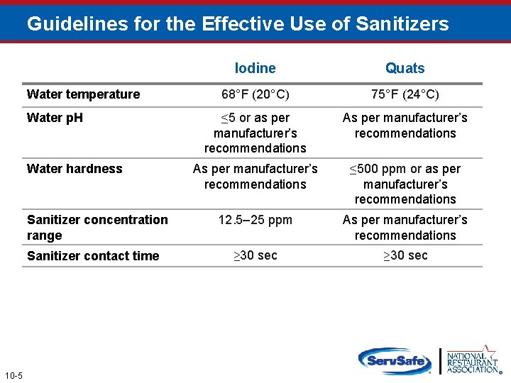 Guidelines for the Effective Use of Sanitizers Water temperature Water p. H Water hardness