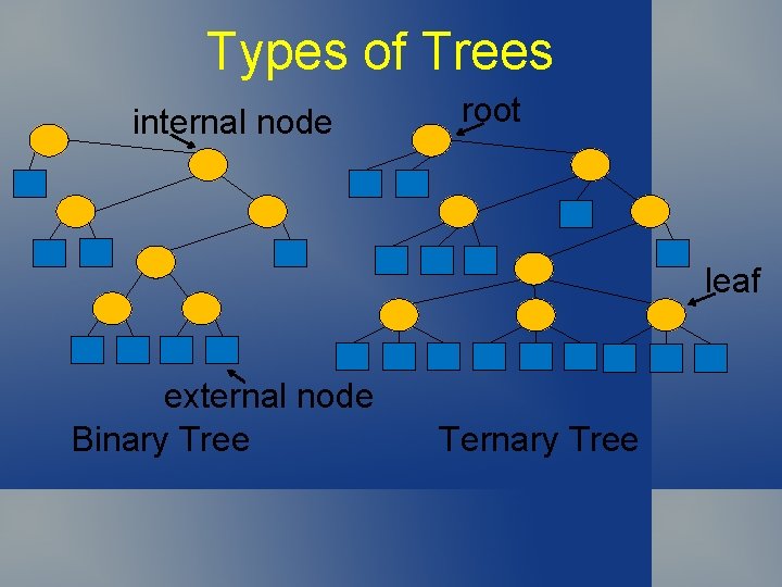 Types of Trees internal node root leaf external node Binary Tree Ternary Tree 