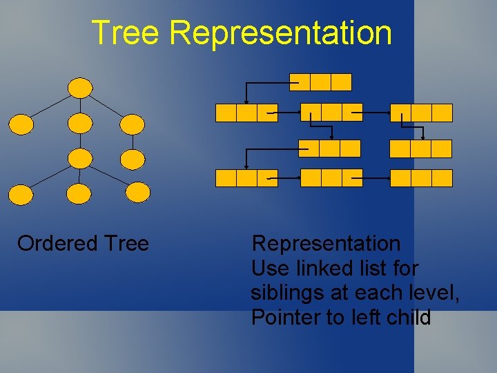 Tree Representation Ordered Tree Representation Use linked list for siblings at each level, Pointer