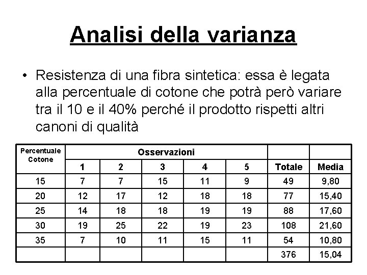 Analisi della varianza • Resistenza di una fibra sintetica: essa è legata alla percentuale