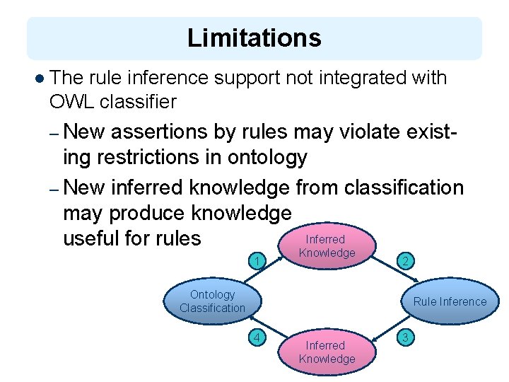 Limitations l The rule inference support not integrated with OWL classifier – New assertions