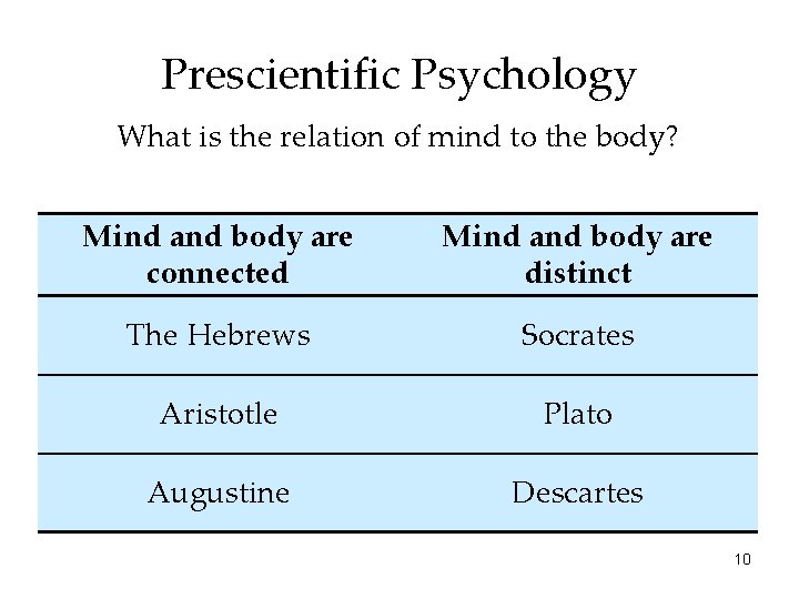 Prescientific Psychology What is the relation of mind to the body? Mind and body