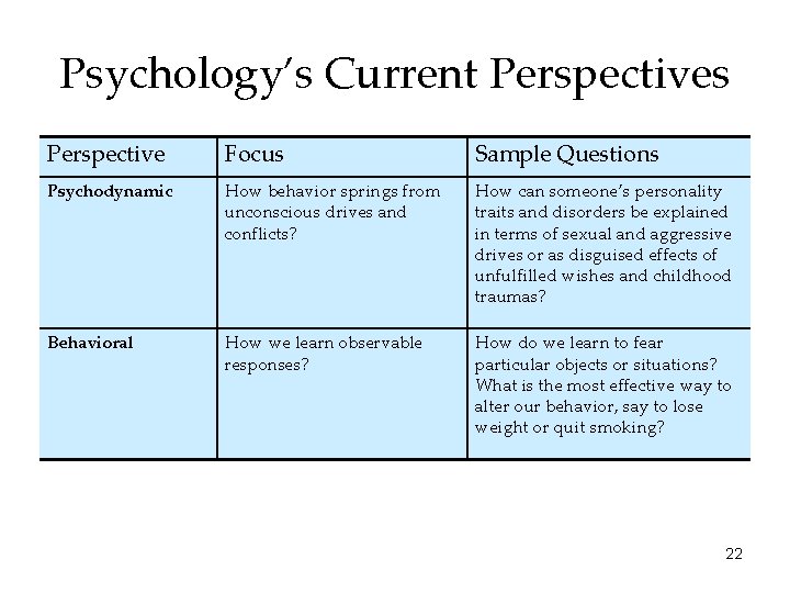 Psychology’s Current Perspectives Perspective Focus Sample Questions Psychodynamic How behavior springs from unconscious drives