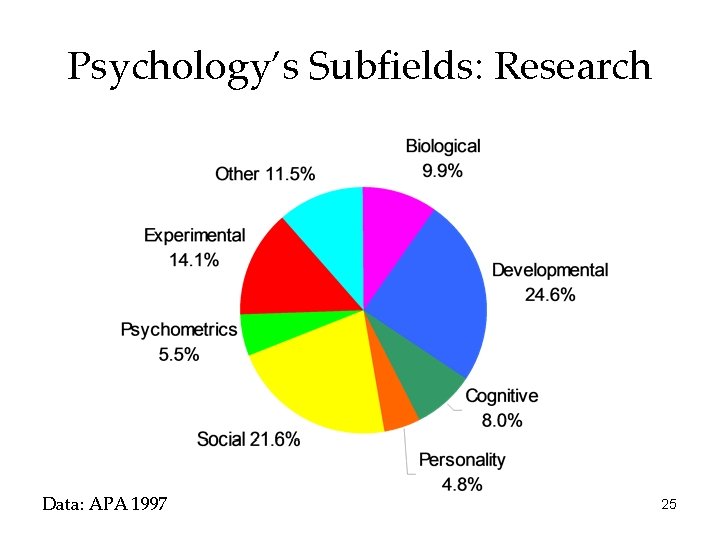 Psychology’s Subfields: Research Data: APA 1997 25 