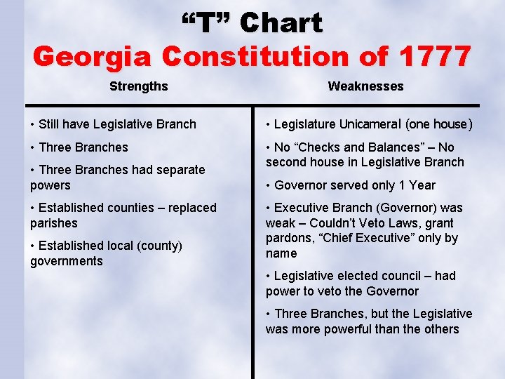 “T” Chart Georgia Constitution of 1777 Strengths Weaknesses • Still have Legislative Branch •