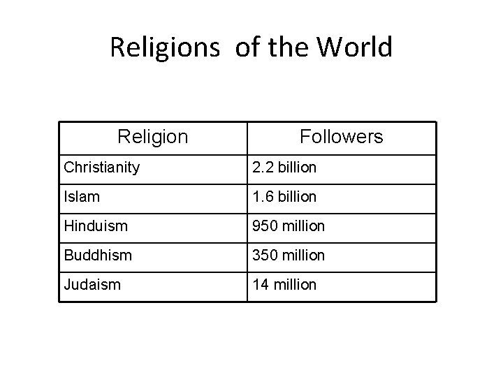 Religions of the World Religion Followers Christianity 2. 2 billion Islam 1. 6 billion