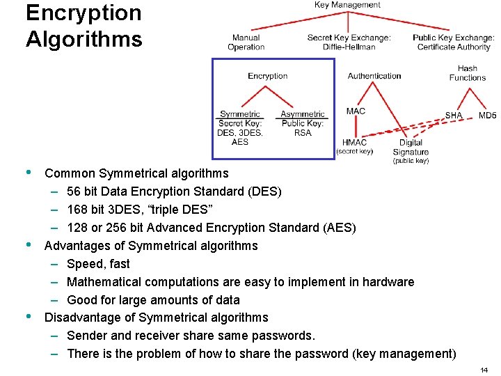 Encryption Algorithms • • • Common Symmetrical algorithms – 56 bit Data Encryption Standard