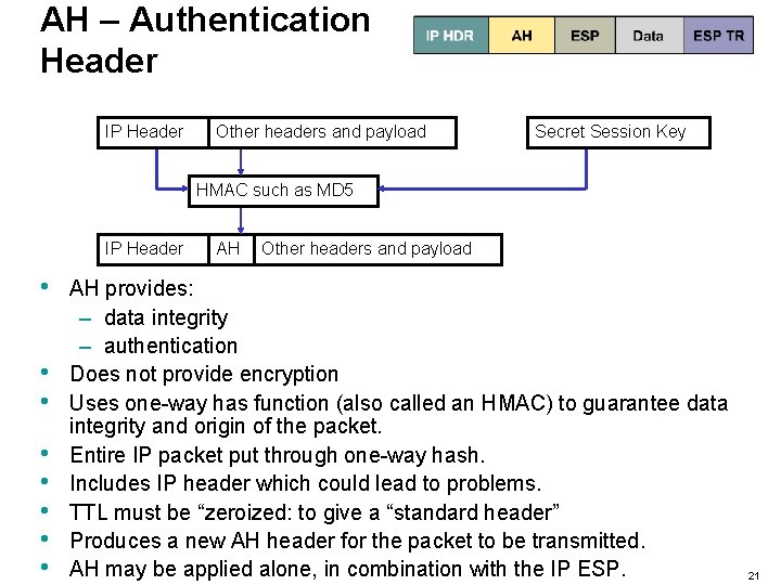 AH – Authentication Header IP Header Other headers and payload Secret Session Key HMAC