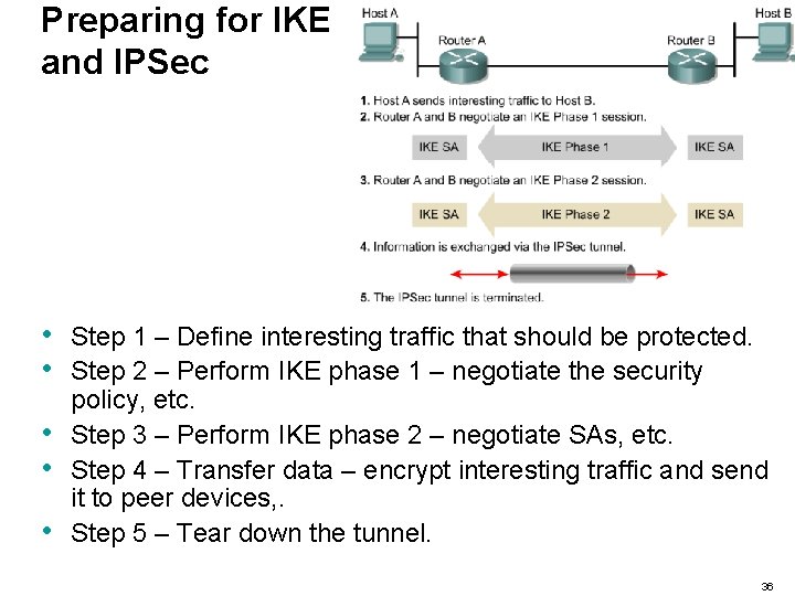 Preparing for IKE and IPSec • • • Step 1 – Define interesting traffic