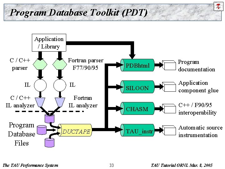 Program Database Toolkit (PDT) Application / Library C / C++ parser IL C /