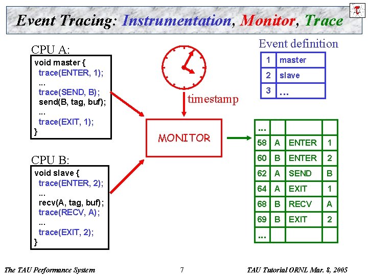 Event Tracing: Instrumentation, Monitor, Trace Event definition CPU A: void master { trace(ENTER, 1);