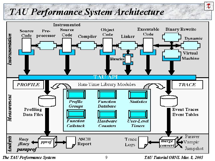 TAU Performance System Architecture Paraver Jumpshot paraprof The TAU Performance System 9 TAU Tutorial