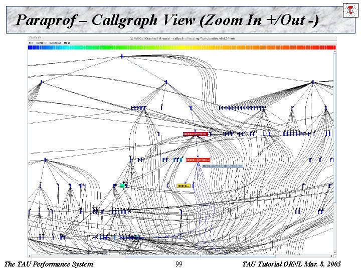 Paraprof – Callgraph View (Zoom In +/Out -) The TAU Performance System 99 TAU