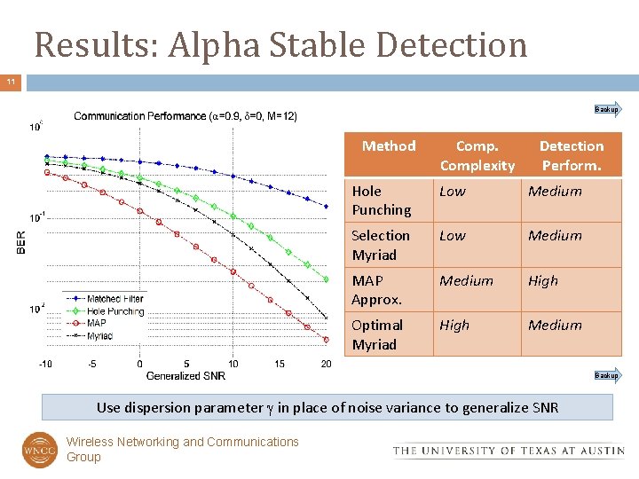 Results: Alpha Stable Detection 11 Backup Method Complexity Detection Perform. Hole Punching Low Medium