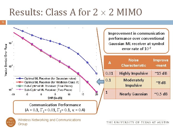 Results: Class A for 2 2 MIMO 12 Improvement in communication performance over conventional