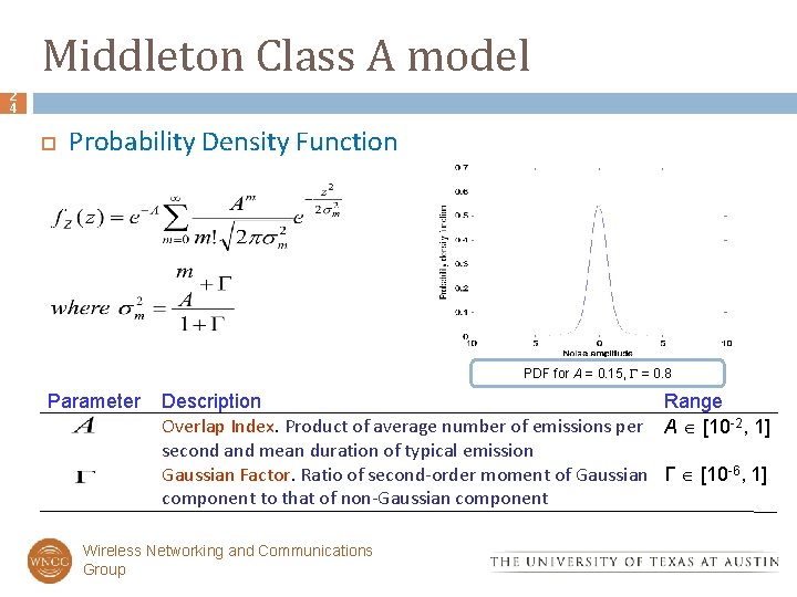 Middleton Class A model 2 4 Probability Density Function PDF for A = 0.