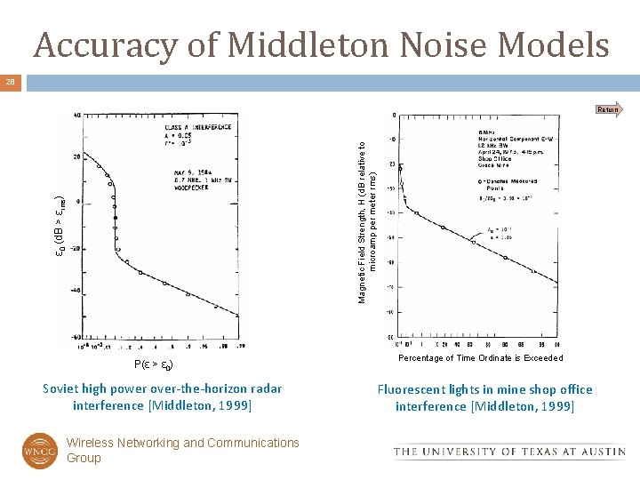 Accuracy of Middleton Noise Models 28 ε 0 (d. B > εrms) Magnetic Field