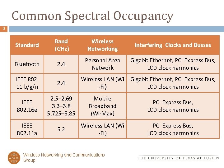 Common Spectral Occupancy 3 Standard Band (GHz) Wireless Networking Interfering Clocks and Busses Bluetooth