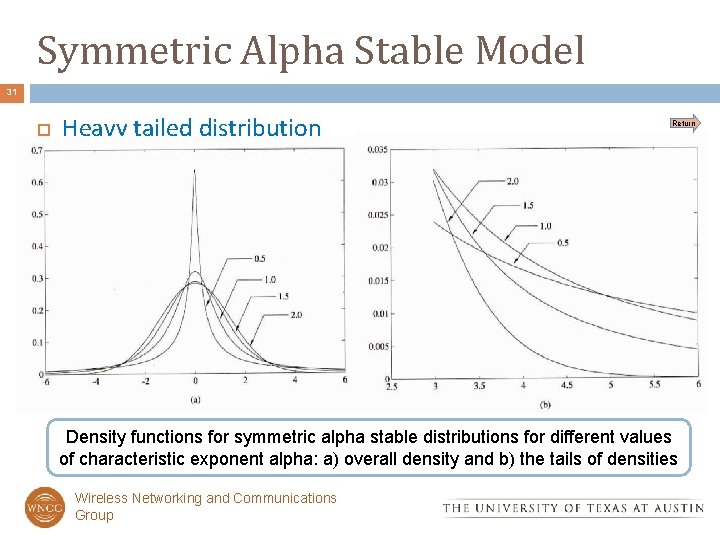 Symmetric Alpha Stable Model 31 Heavy tailed distribution Return Density functions for symmetric alpha