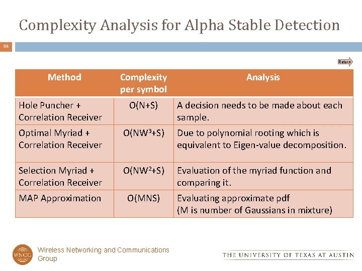 Complexity Analysis for Alpha Stable Detection 54 Return Method Complexity per symbol Analysis Hole