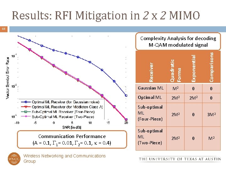 Results: RFI Mitigation in 2 x 2 MIMO 65 Receiver Quadratic Forms Exponential Comparisons