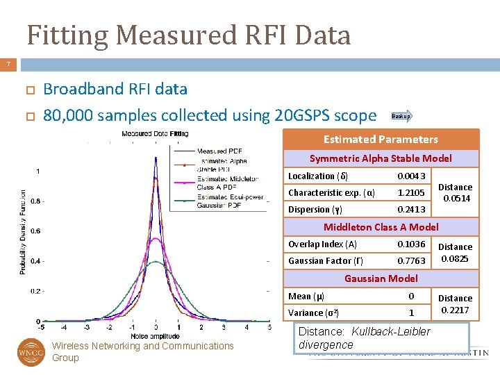 Fitting Measured RFI Data 7 Broadband RFI data 80, 000 samples collected using 20