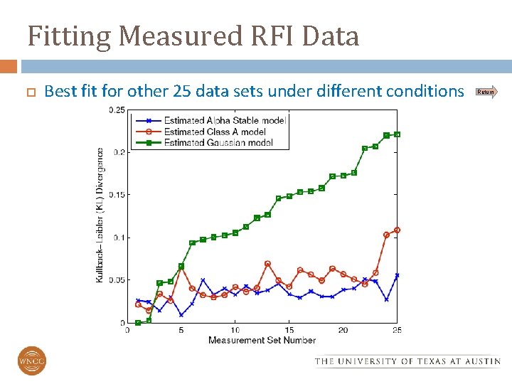 Fitting Measured RFI Data Best fit for other 25 data sets under different conditions